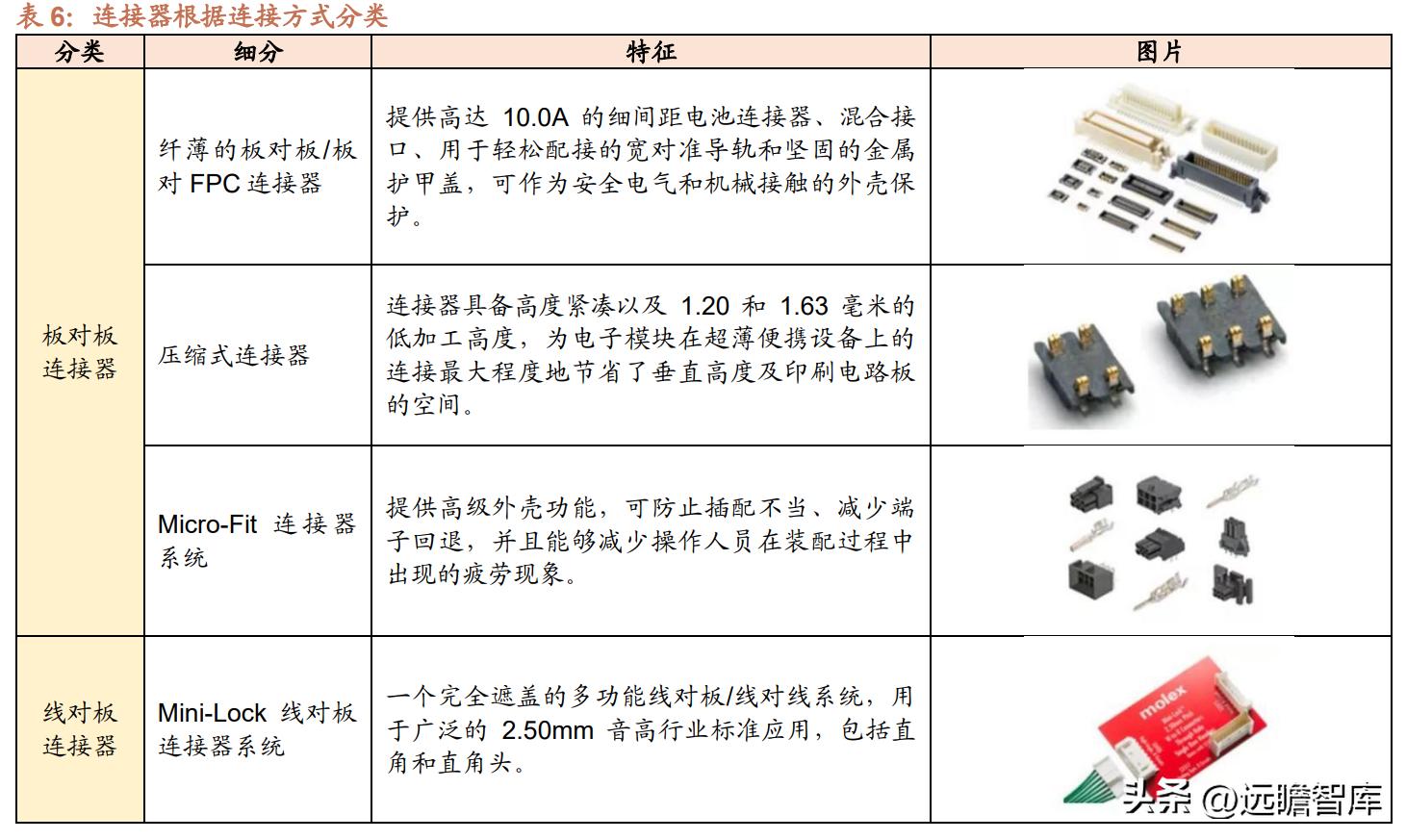 维峰电子连接器市场占有率,工控连接器市场