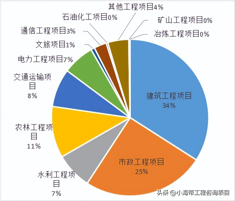 湖北省政府投资项目公示,2022年湖北省政府投资项目