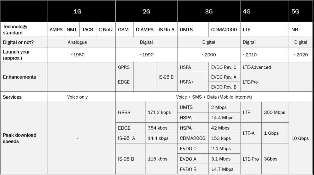 移动通信技术历史,移动通信的发展史论文