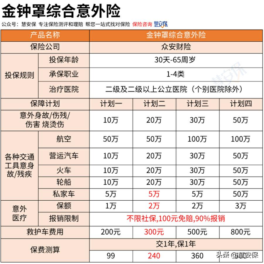 众安金钟罩和个人意外险区别,众安百万医疗险可报销自费药吗