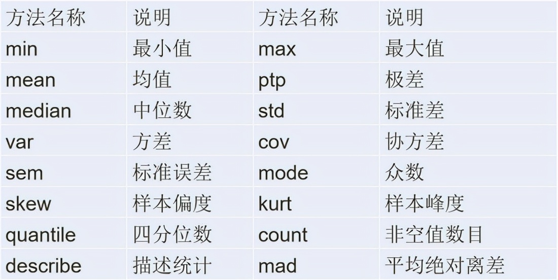 Python数据分析期末速成,python数据分析实训报告总结