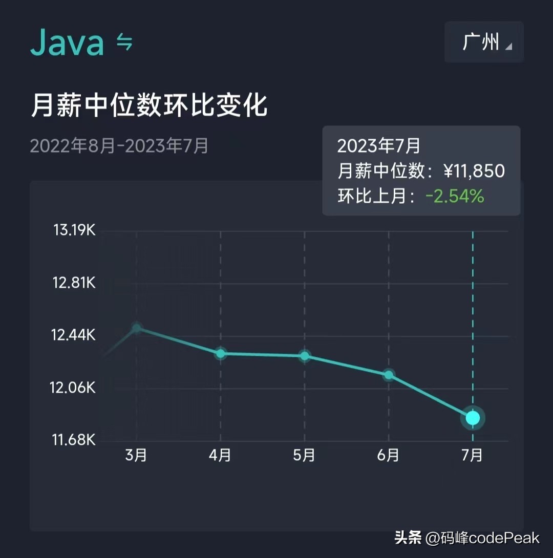 【2023年7月】广州市：软件研发类岗位招聘薪酬参考