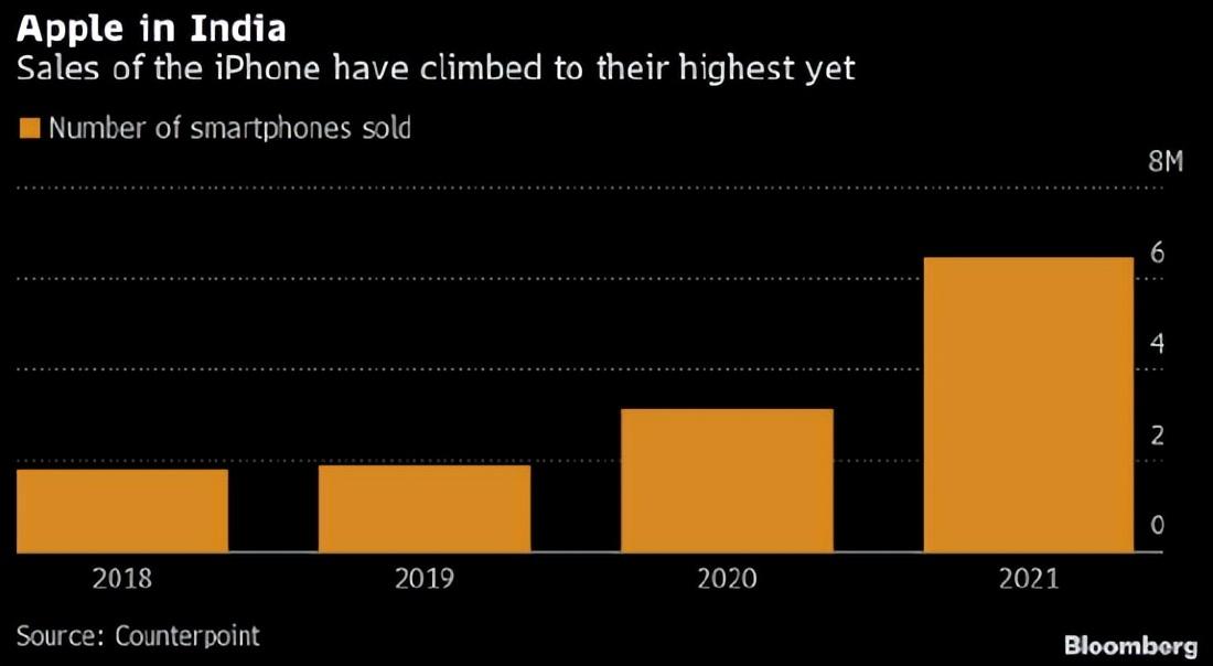 iphone出货量陷入多年停滞,iphone印度产良品率