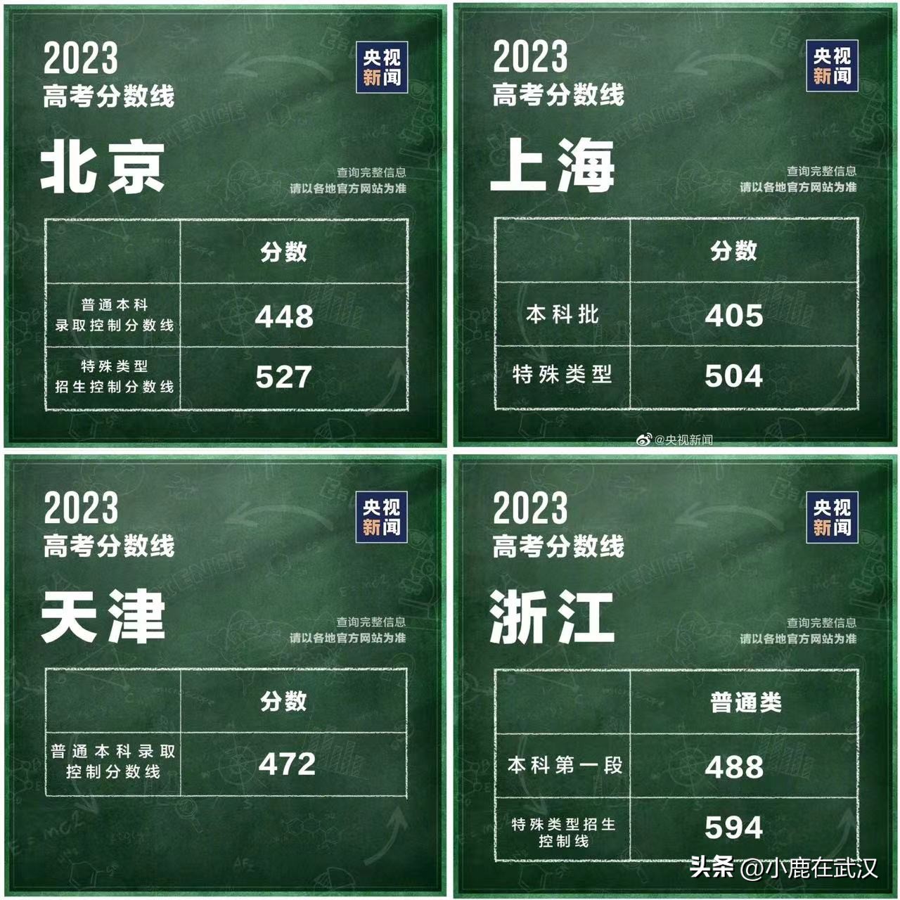 各省2023高考分数线排名,云南省2023年高考录取分数线公布