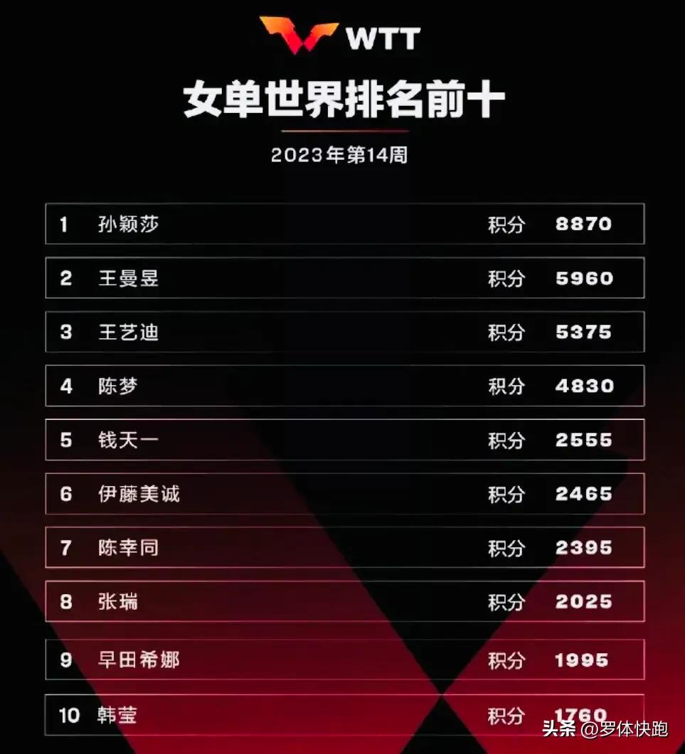 林高远陈幸同获澳门冠军赛外卡,wtt林高远陈幸同