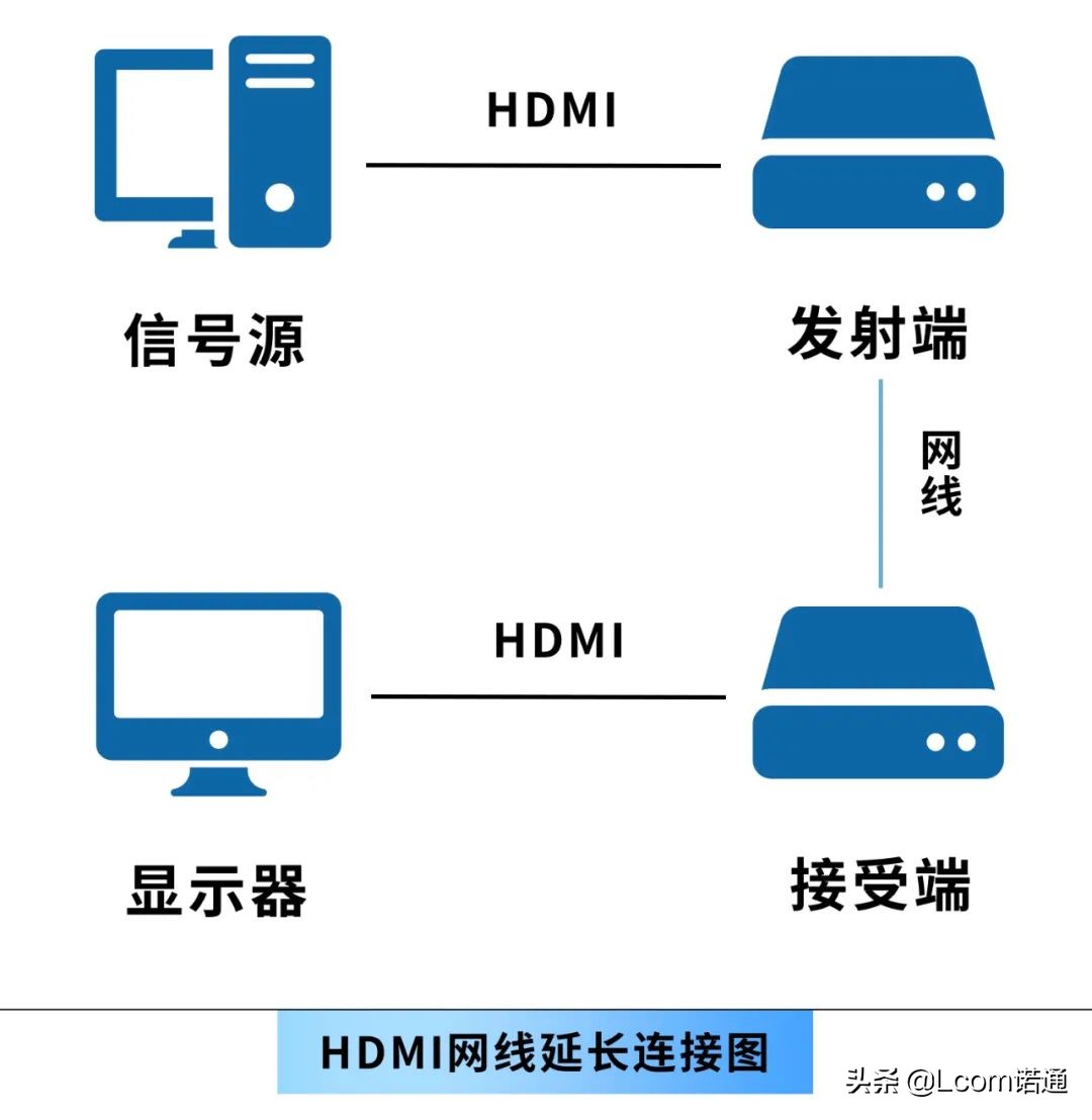 怎么让hdmi传得更远,hdmi延长方法分享