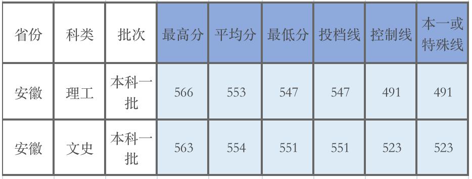 广东的多少分能上厦大,2019年要多少分才能进厦大