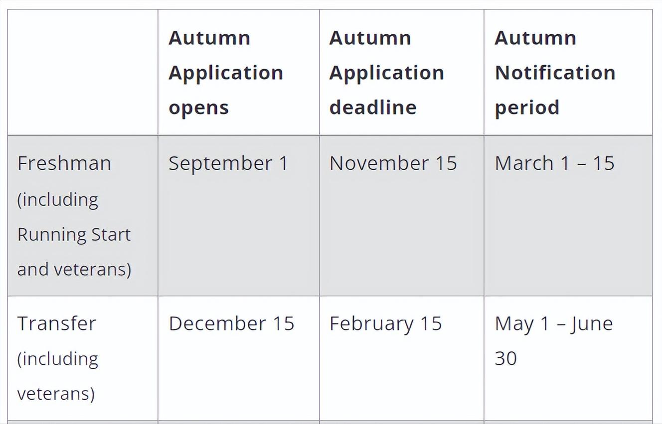 美国留学研究生录取率高的大学,录取率最低的50所美国大学