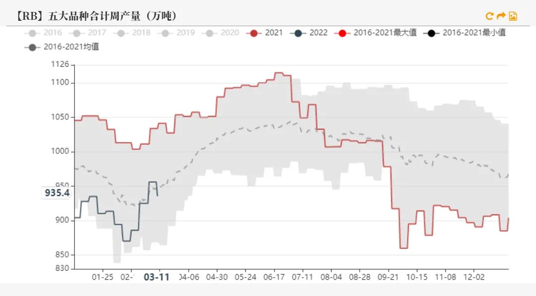 20220311铁矿石周报：力拓铁矿发运跌至季节性新低海运费大幅上涨