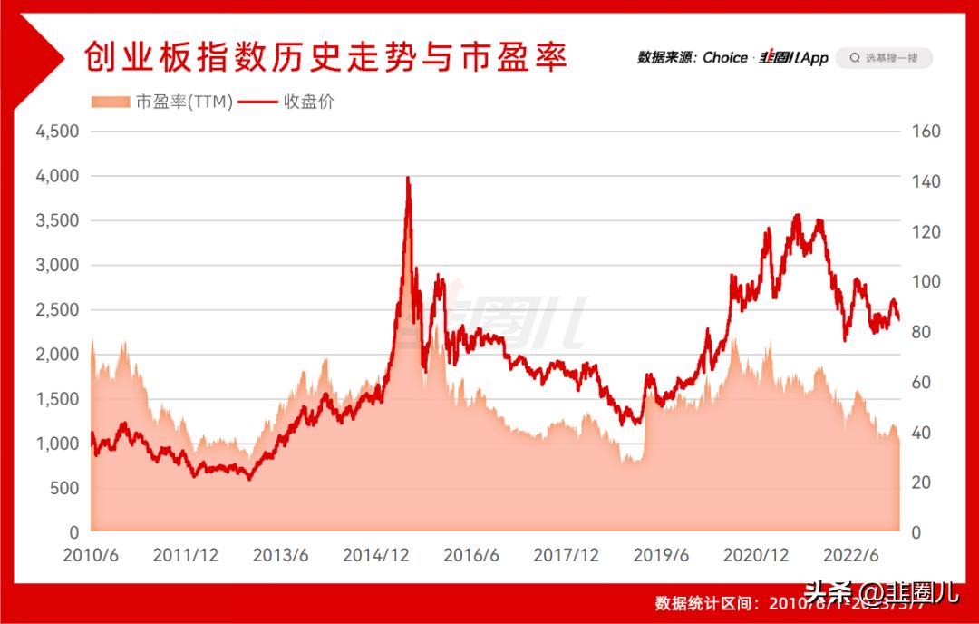 无惧调整北上资金大举抄底创业板,无惧调整北向资金大举抄底创业板