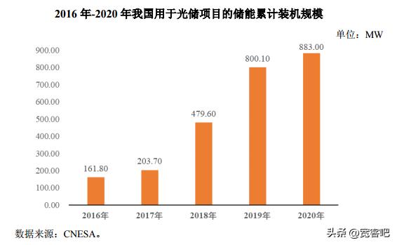 光伏行业技术变革2022年展望,光伏行业2022