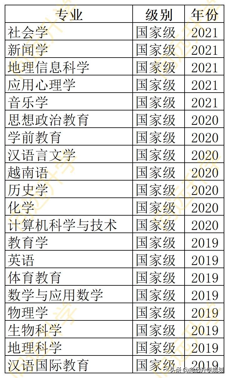 云南师范大学属于几级师范类,师范类大学排名云南师范