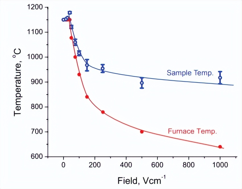 电场对二氧化钛烧结和导电性的影响