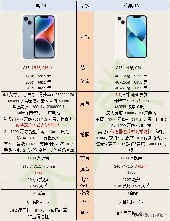 iphone14真香对比爆火的iphone13,iphone14promax对比13promax
