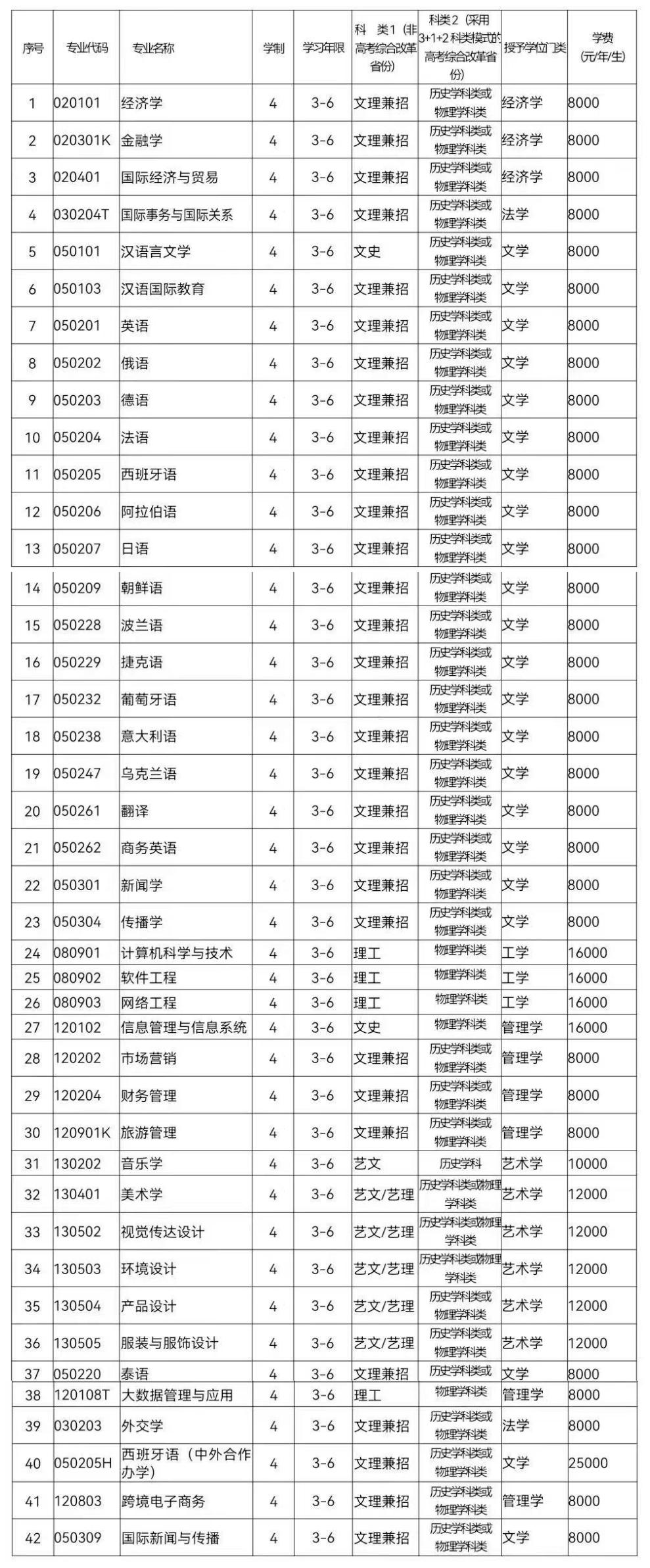 大连外国语大学2019届毕业生,大连外国语大学小语种专业