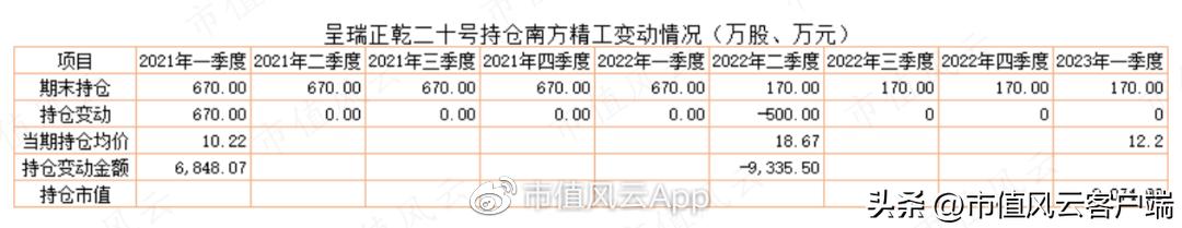 澶ц偂涓滅垎浠撹偂绁ㄨ娓呬粨鍑忔寔,澶ц偂涓滄竻浠撳噺鎸佸悗鏆存定