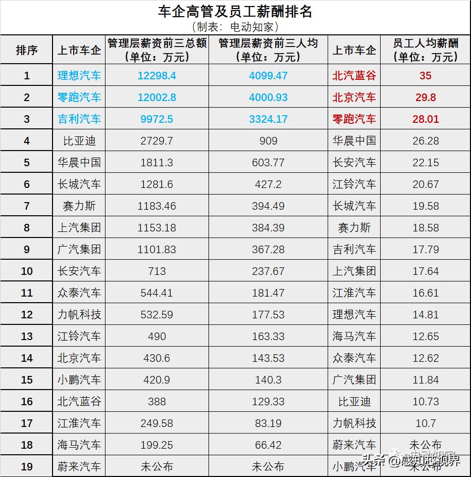车企高管任免公示,车企薪酬