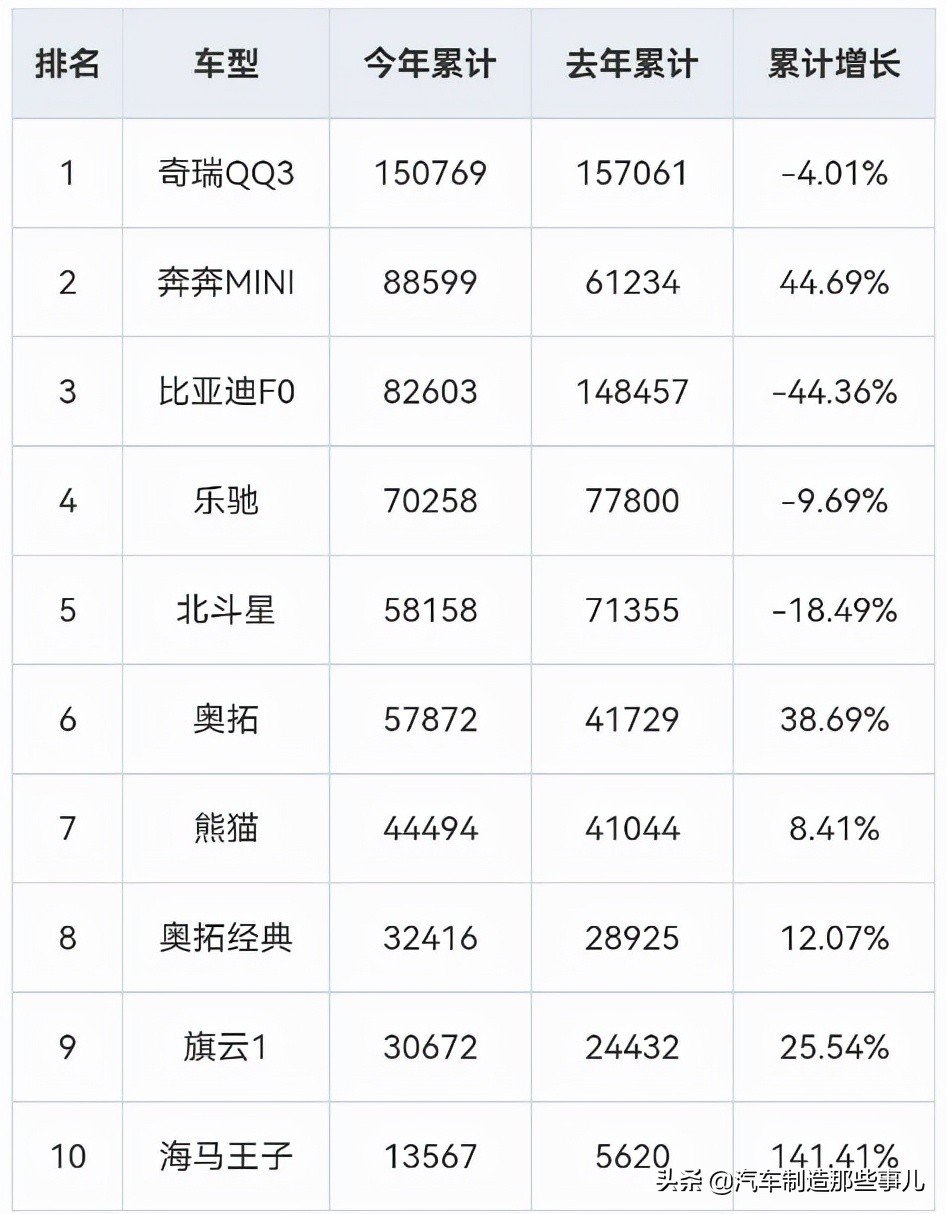 长安奔奔是哪年开始生产,长安奔奔当时最值的一款