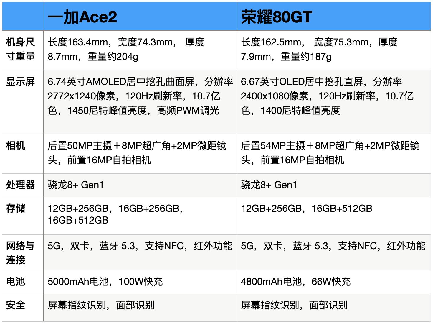 一加ace2和vivox80pro哪个好一点,荣耀80屏幕与一加ace2屏幕哪个好