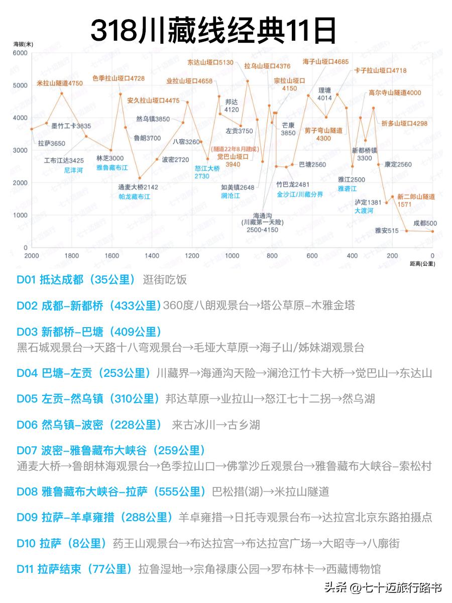 318川藏线的路书及线路图,318路书川藏线自驾游