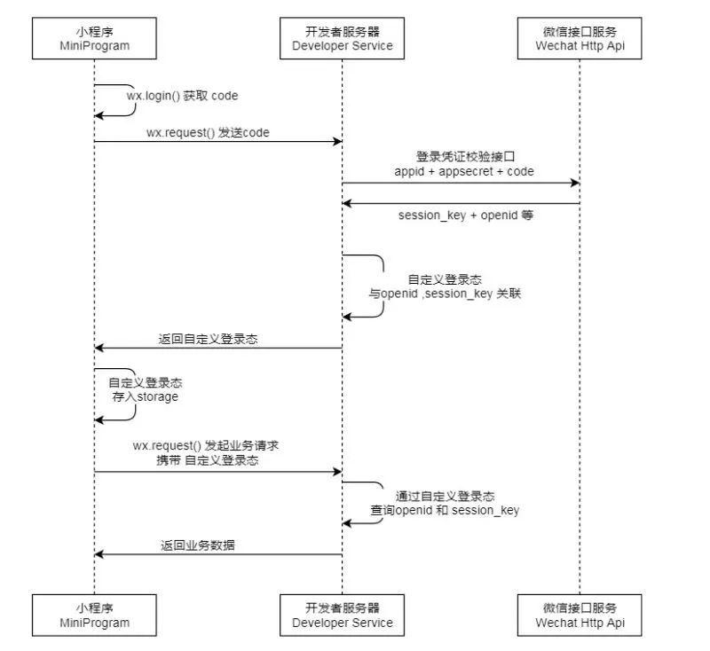 微信授权登录小程序,微信小程序如何不通过微信登录