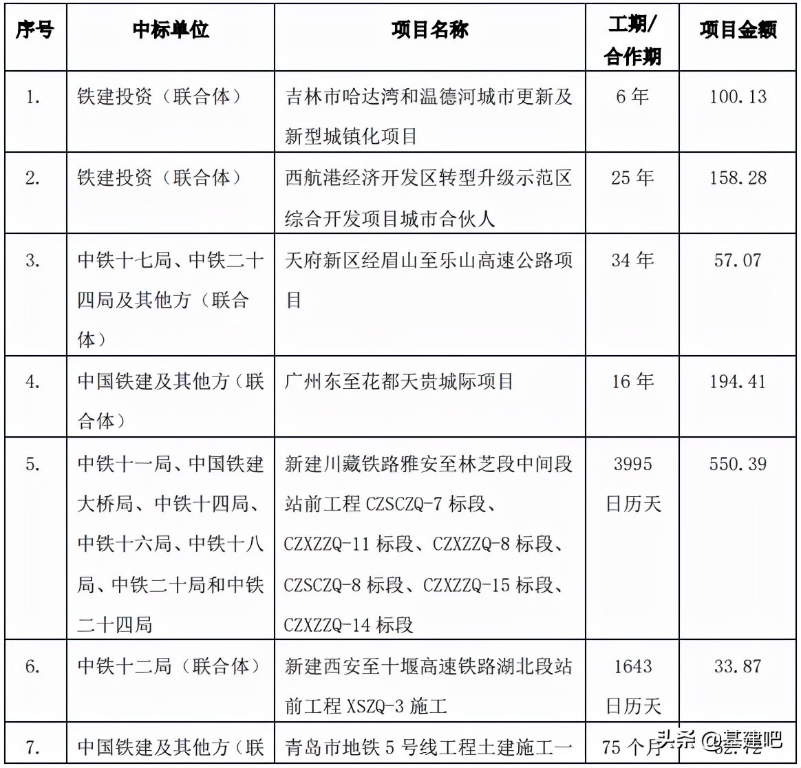 中铁十四局最新中标项目山东,中铁三局山东新中标项目