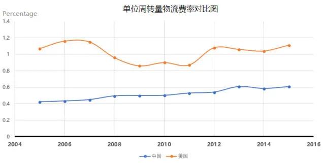 为什么美国物流这么慢,美国物流为什么集中程度高