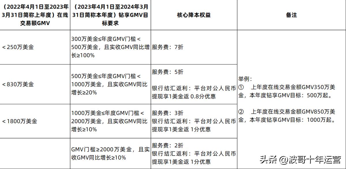 阿里国际站运营课程,阿里国际站培训课程