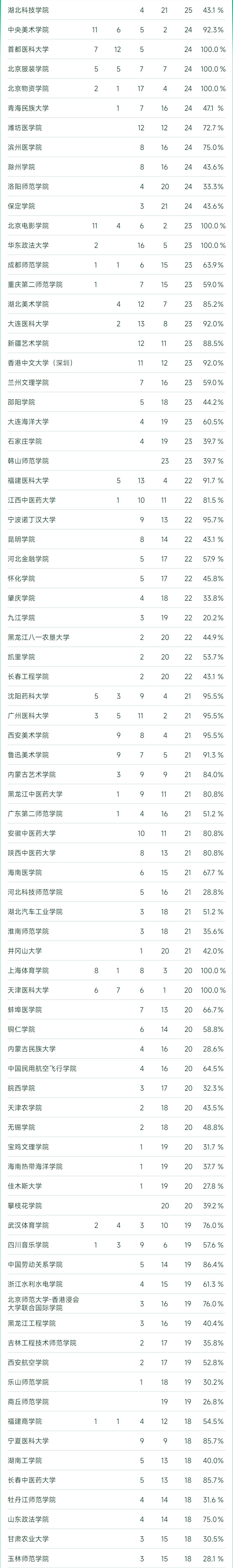 2023软科中国大学专业排名完整榜,2022软科中国大学专业排名出炉