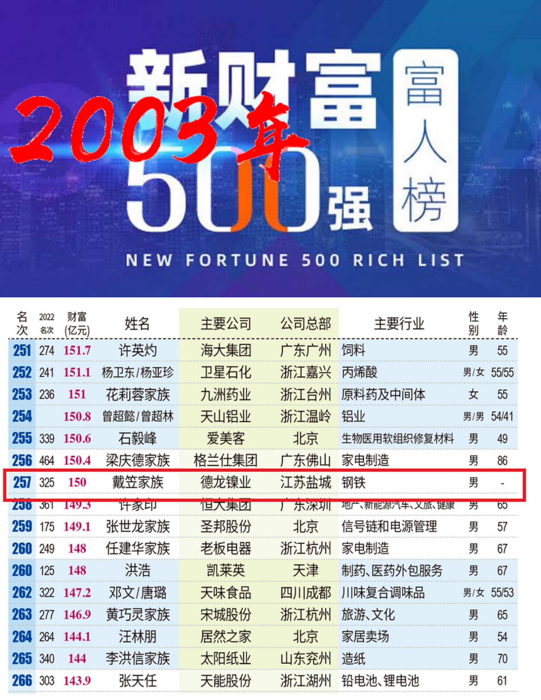 探秘江苏“盐城首富”戴笠：90后，控制20家企业，年入1353.823亿
