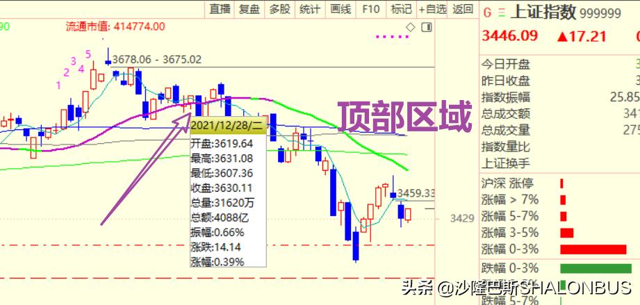 股市波段怎么划分图解,怎么正确识别波段高点低点