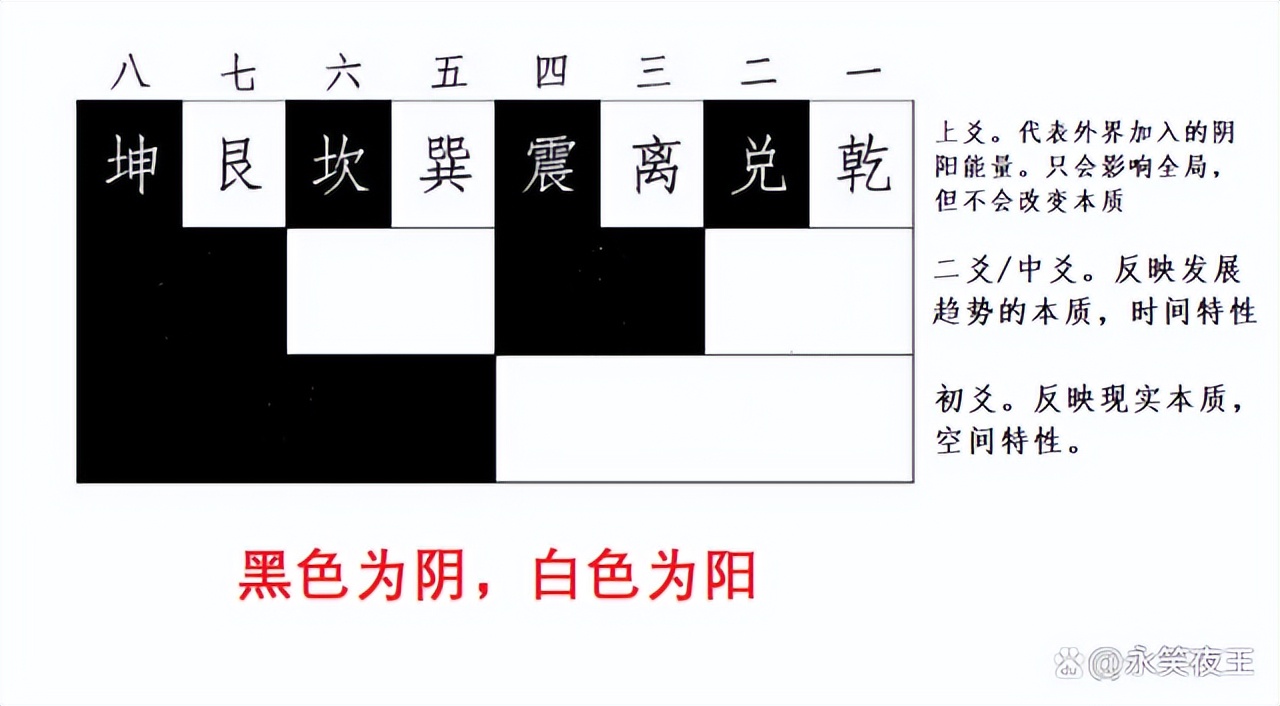 八卦坤卦有哪些卦象,八卦卦象的阴阳特征