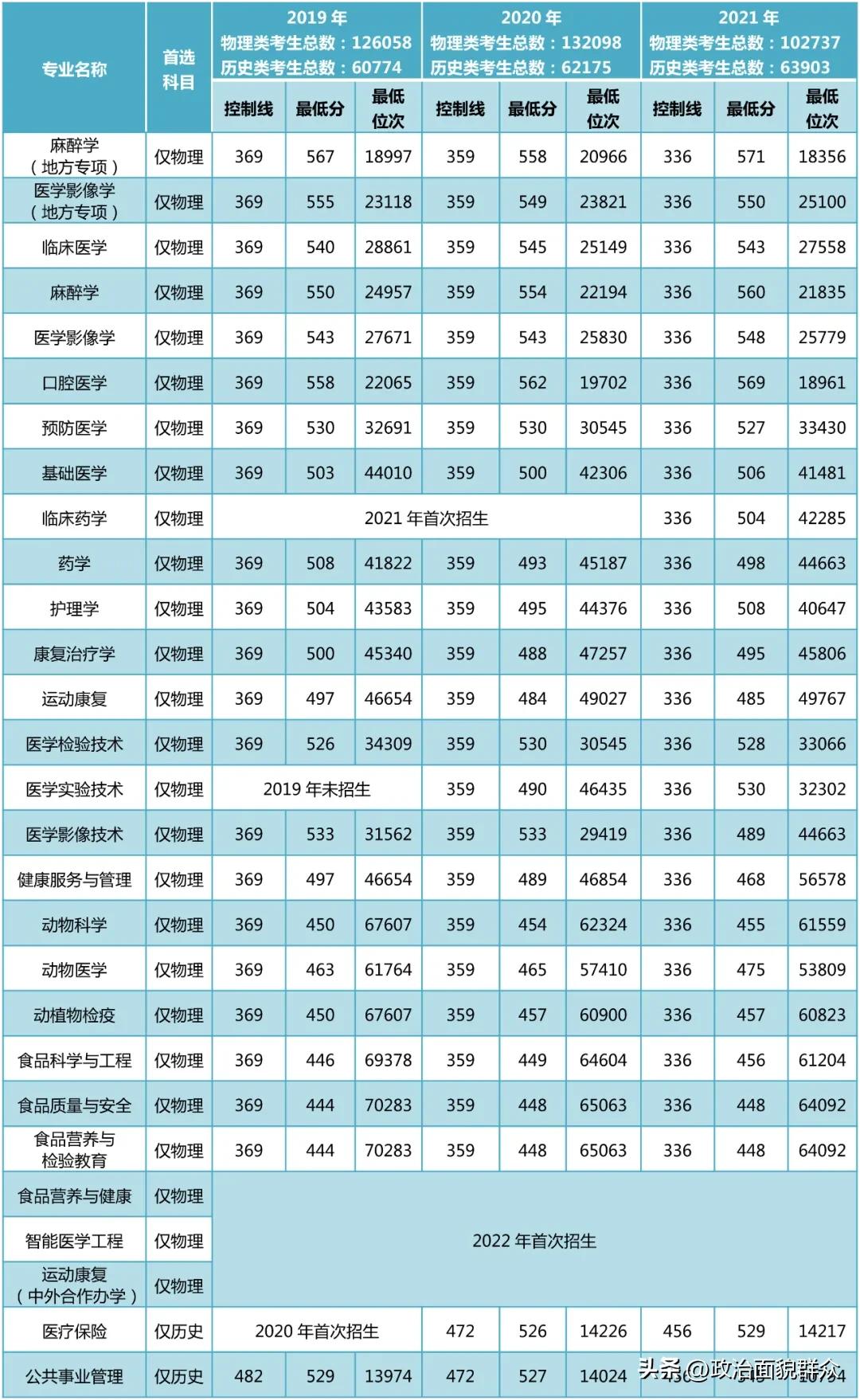 锦州医科大学——近十年来更名为大学的医学院系列,之五