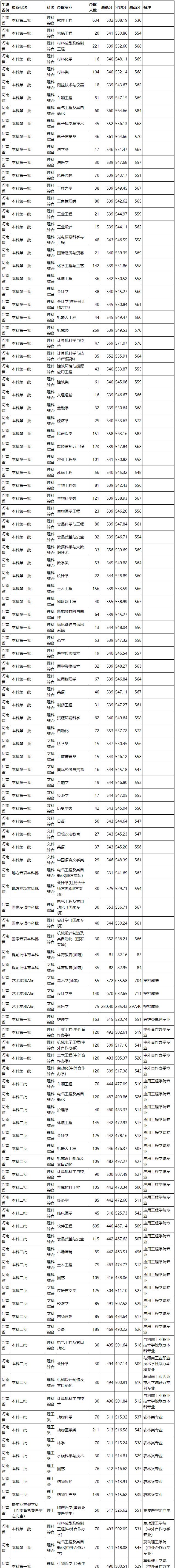 河南高校就业前景,河南科技大学招生就业趋势
