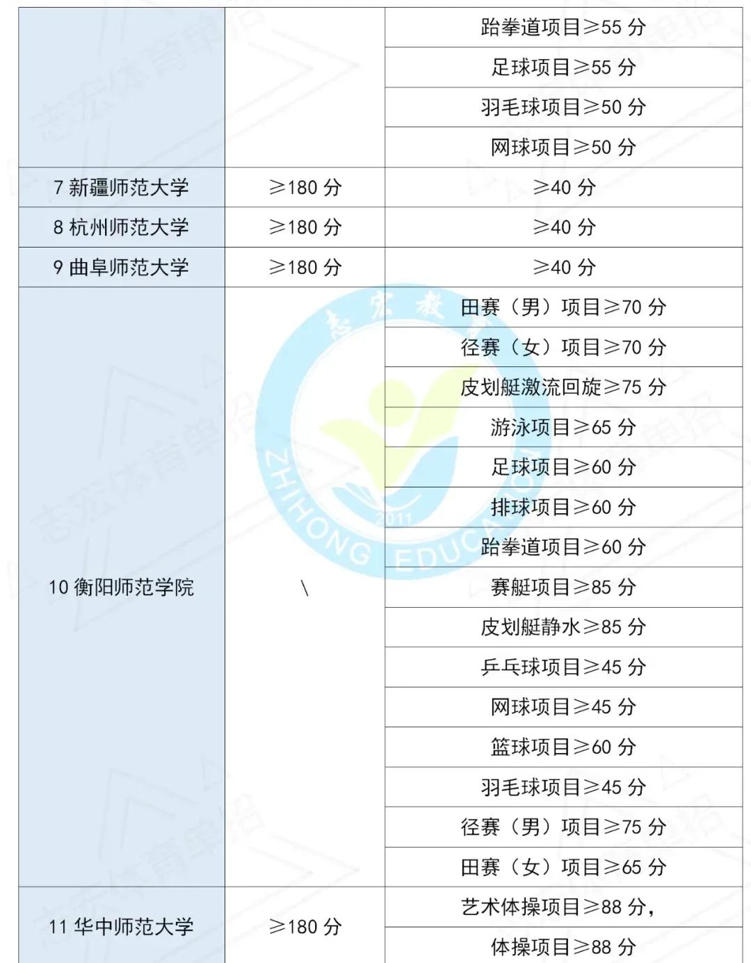 2022年全国体育单招文化课考纲,嘉应学院2022年体育单招招生简章