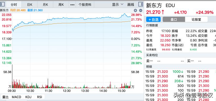 美股新东方股价下跌90%,今天新东方美股跌了吗