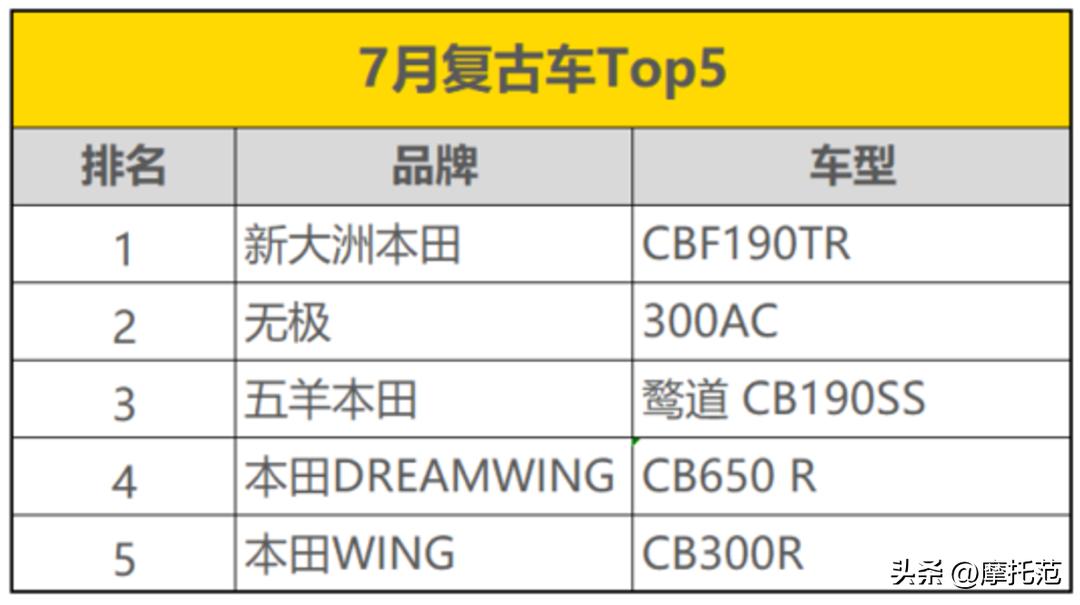 摩托范排行榜,摩托范车型人气榜10月