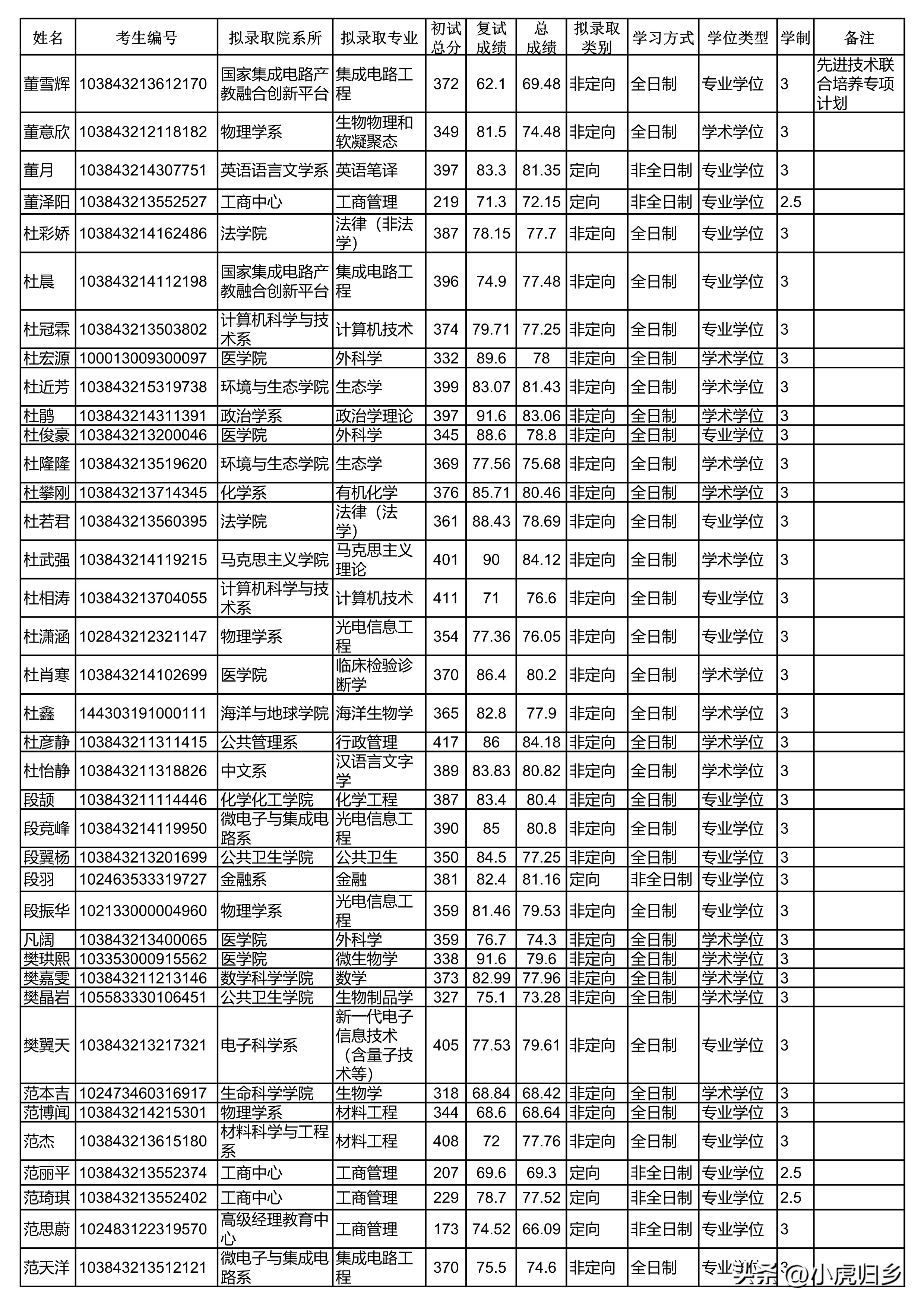 厦门大学2024研究生拟录取公示期,厦门大学2020硕士研究生录取名单