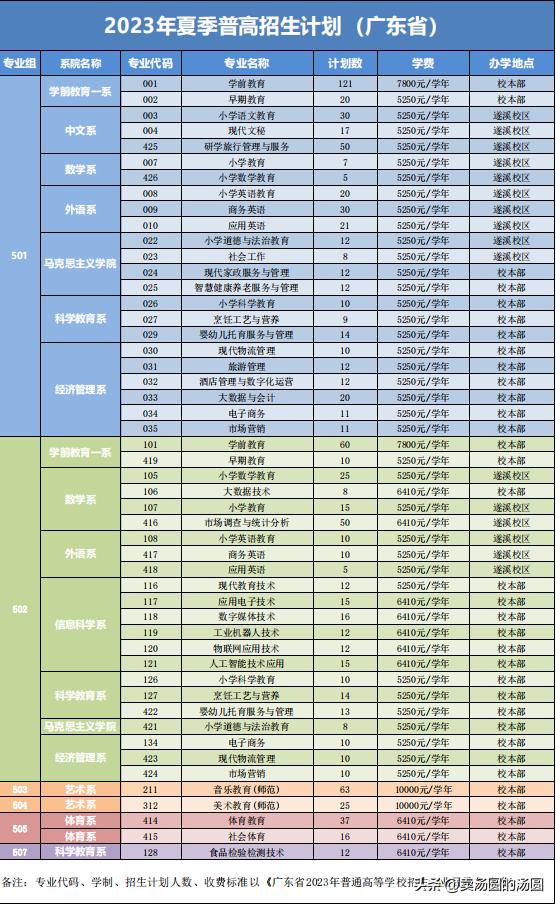 高考填报志愿专业推荐广东,高考志愿填报选师范大学