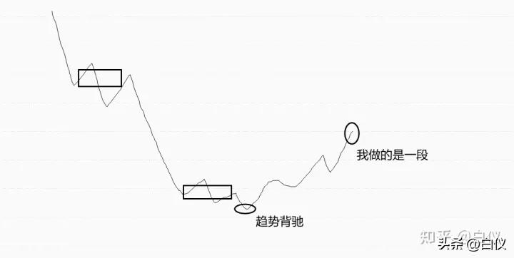 缠论交易技巧入门,缠论最简单的交易方法