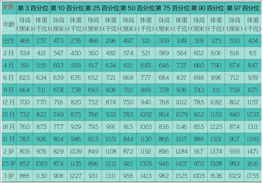 三岁半男孩身高体重最新标准,三岁内孩子身高体重标准对照表