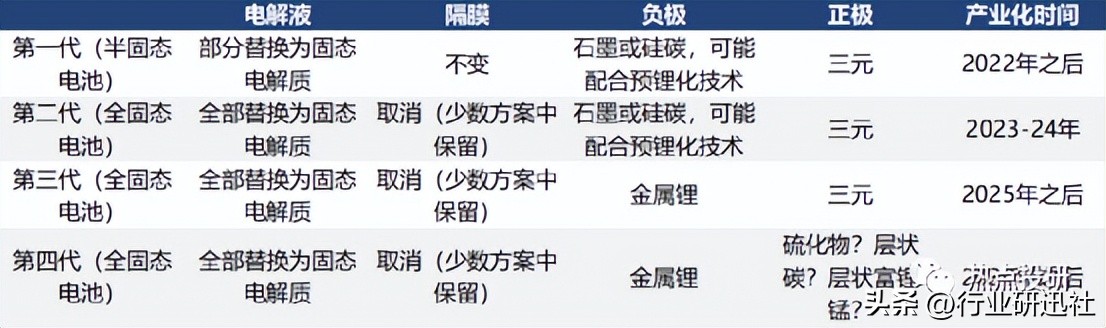 半固态锂电池拆解,固态电池和半固态