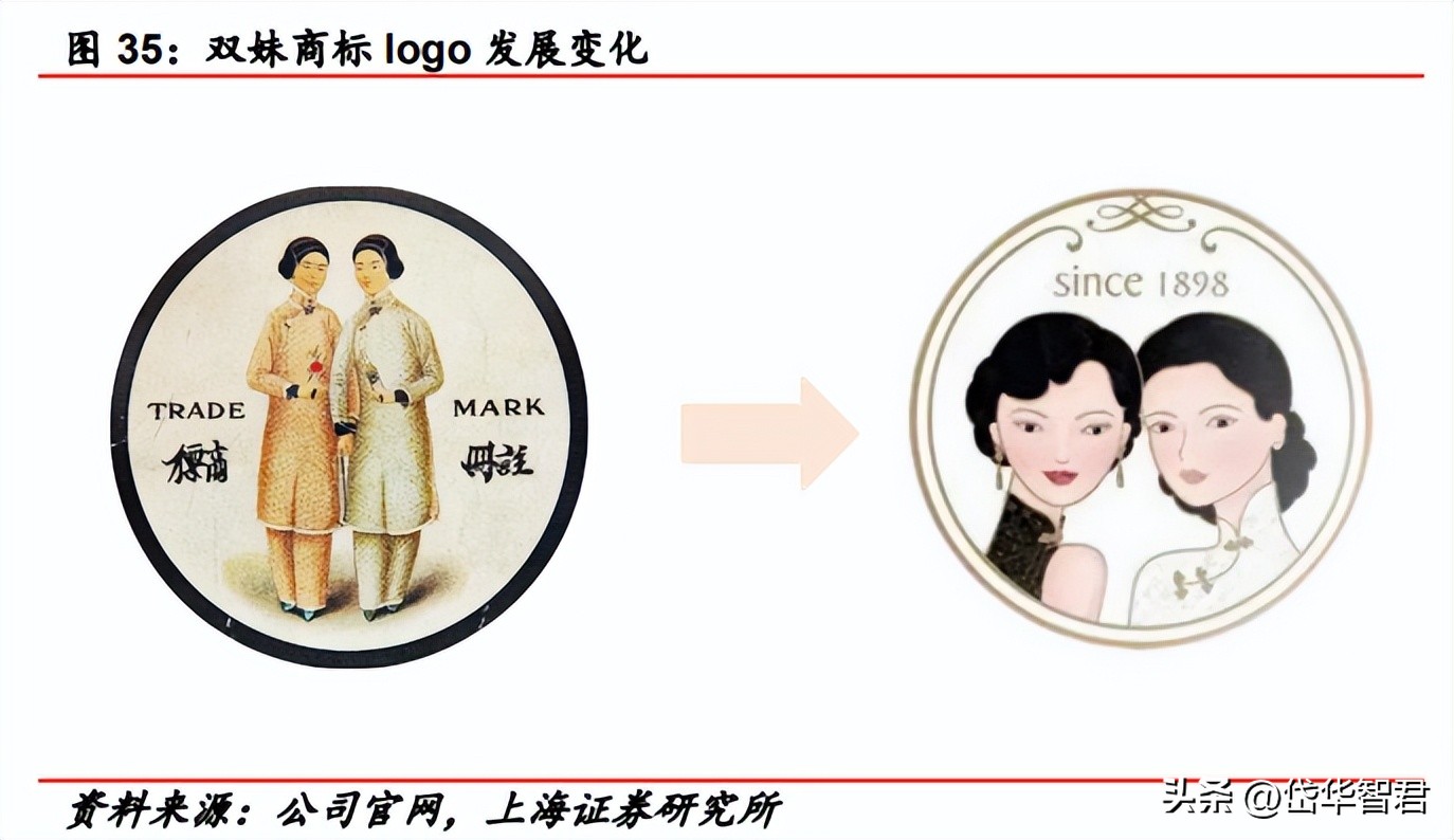 百年日化,上海家化:组织变革,厚积薄发,123方针能否显成效?