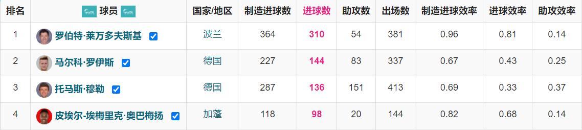 c罗达成千球里程碑,c罗首获英超月度最佳进球