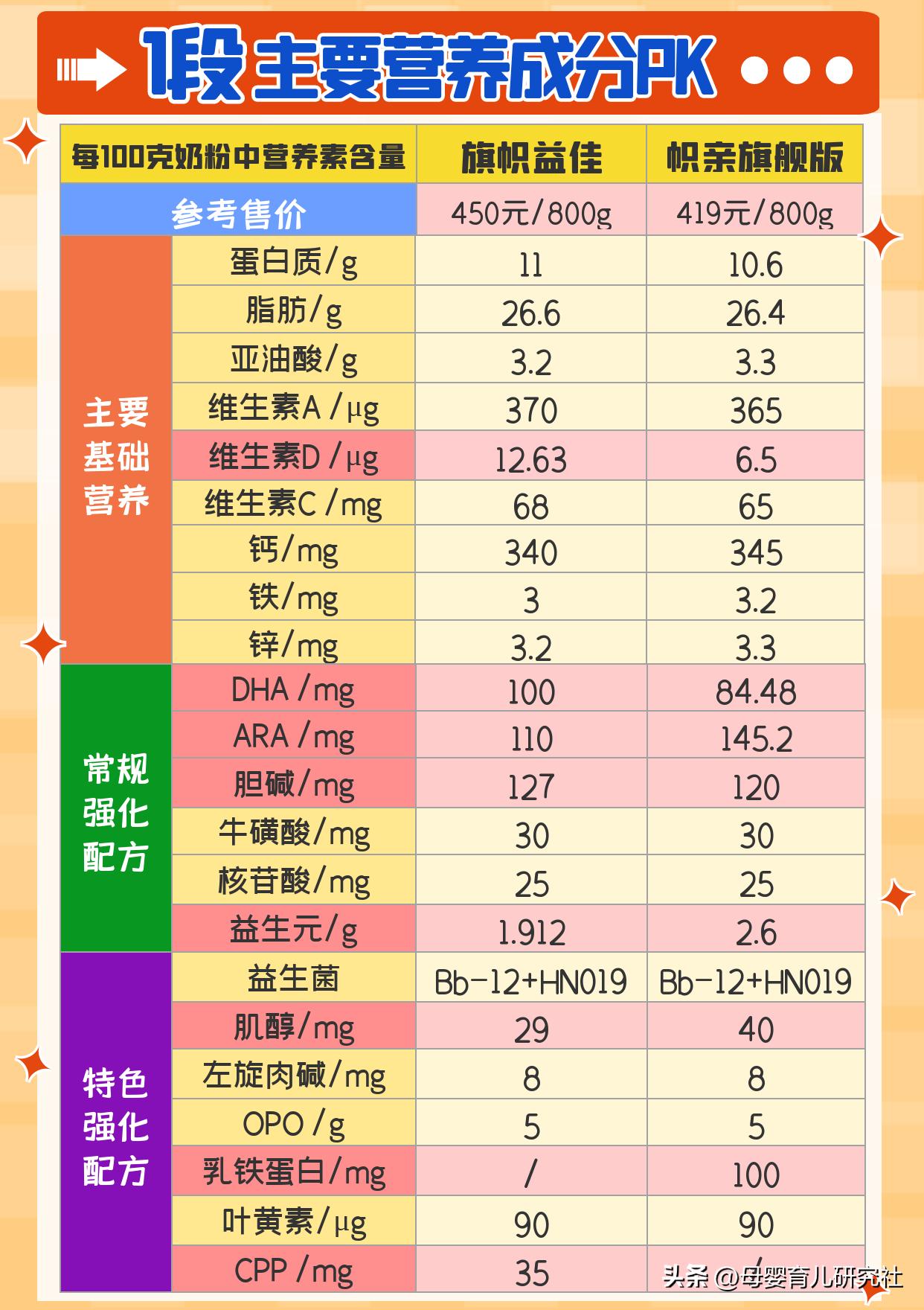 旗帜奶粉800克一罐180元能买到吗,旗帜奶粉三款哪种性价比高