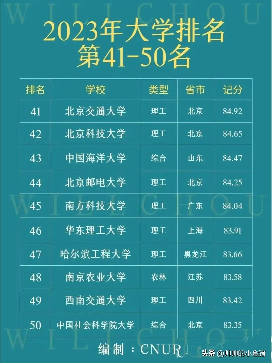 2023年最新百强大学榜单来喽，快来看有哪些