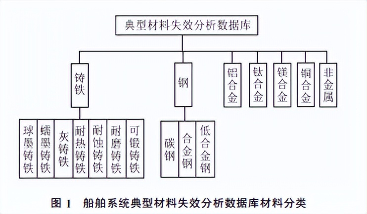 船舶系统分析与研究,船舶系统数据库
