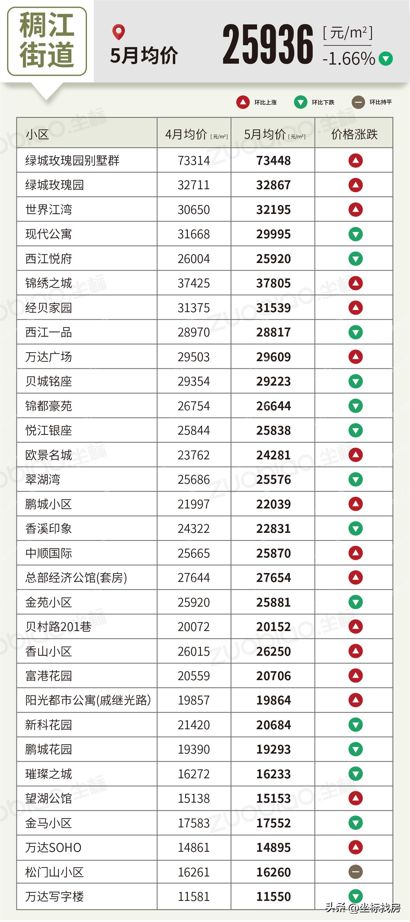 义乌5月房价走势最新消息,房价2020义乌