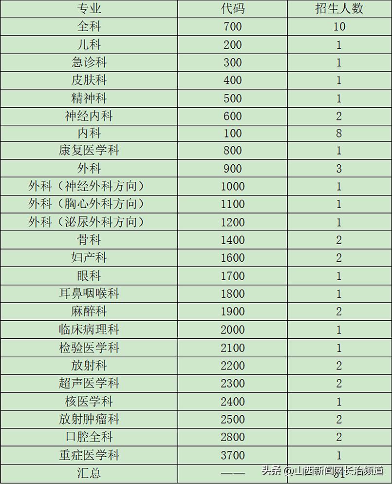 长治医学院附属和平医院规培2021,长治市中医院住院医师规培