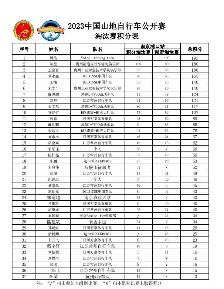 积分出炉|未来可期,新老一代山地车力量的碰撞与交迭